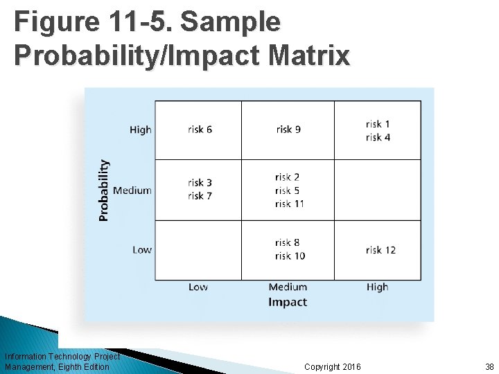 Figure 11 -5. Sample Probability/Impact Matrix Information Technology Project Management, Eighth Edition Copyright 2016