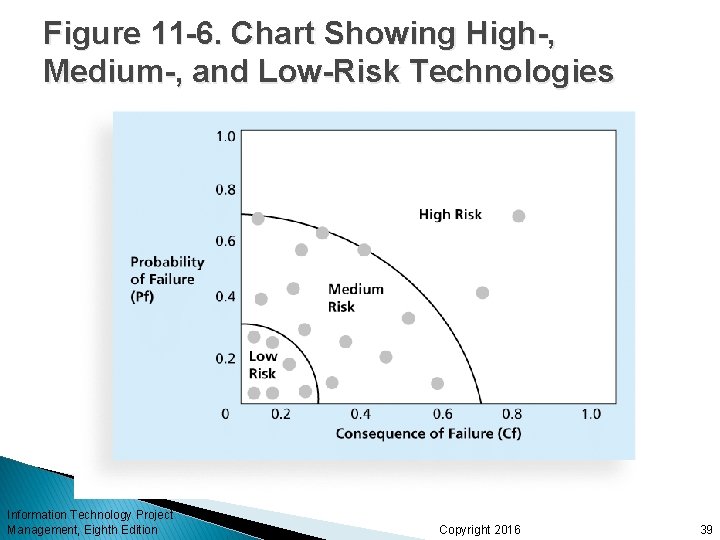 Figure 11 -6. Chart Showing High-, Medium-, and Low-Risk Technologies Information Technology Project Management,