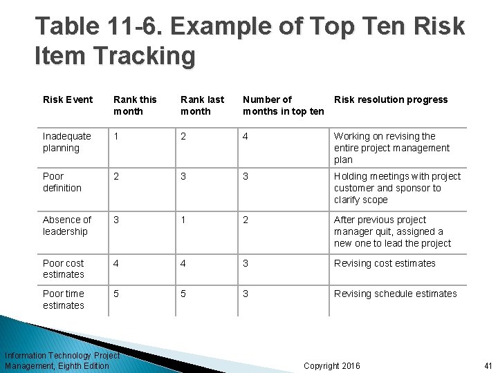 Table 11 -6. Example of Top Ten Risk Item Tracking Risk Event Rank this