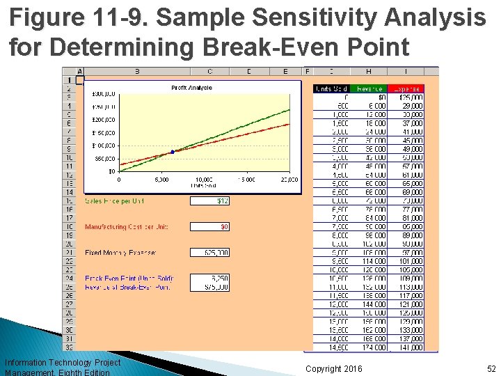Figure 11 -9. Sample Sensitivity Analysis for Determining Break-Even Point Information Technology Project Management,