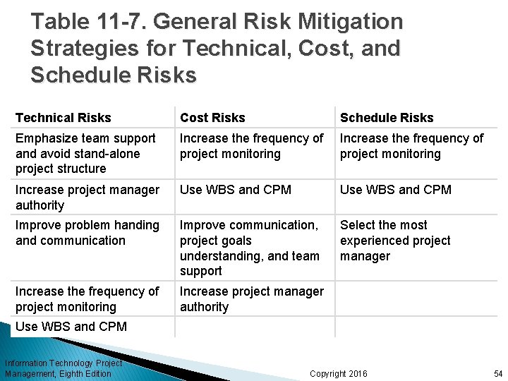 Table 11 -7. General Risk Mitigation Strategies for Technical, Cost, and Schedule Risks Technical