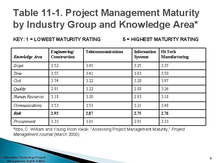 Table 11 -1. Project Management Maturity by Industry Group and Knowledge Area* KEY: 1