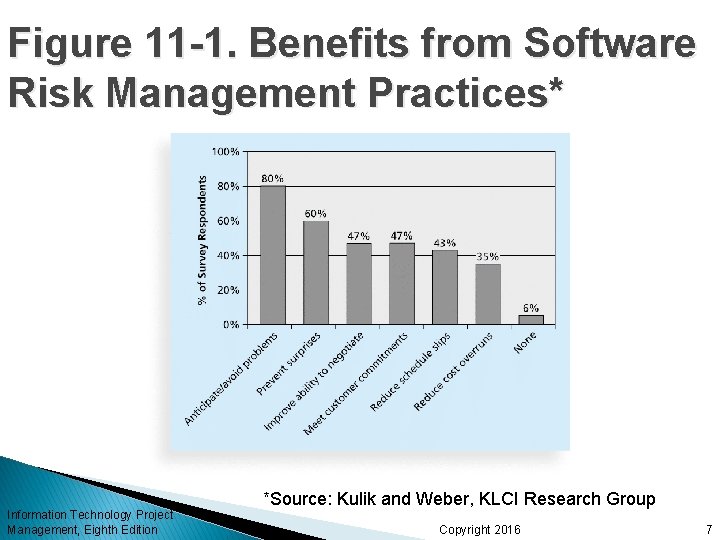 Figure 11 -1. Benefits from Software Risk Management Practices* Information Technology Project Management, Eighth