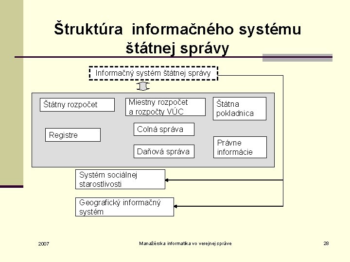 Štruktúra informačného systému štátnej správy Informačný systém štátnej správy Štátny rozpočet Registre Miestny rozpočet