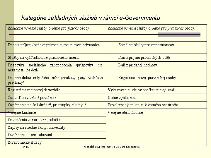 Kategórie základných služieb v rámci e-Governmentu Základné verejné služby on-line pre fyzické osoby: Základné