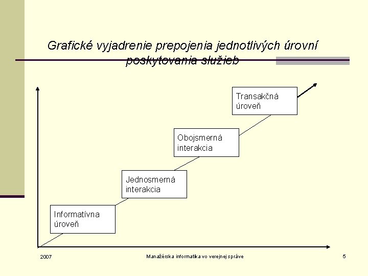 Grafické vyjadrenie prepojenia jednotlivých úrovní poskytovania služieb Transakčná úroveň Obojsmerná interakcia Jednosmerná interakcia Informatívna