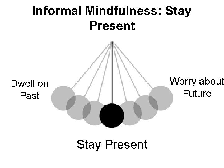 Informal Mindfulness: Stay Present Worry about Future Dwell on Past Stay Present 