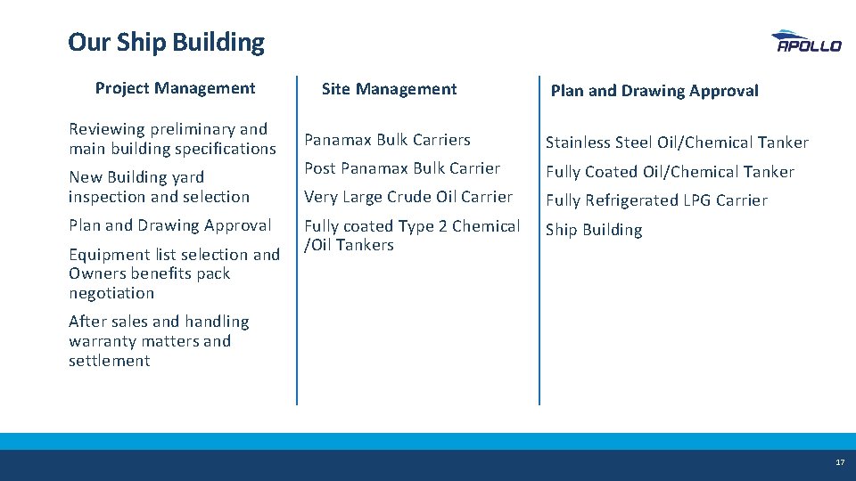 Our Ship Building Project Management Site Management Reviewing preliminary and main building specifications Panamax