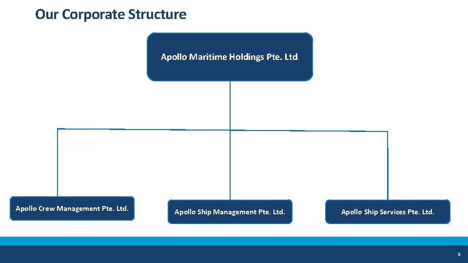 Our Corporate Structure Apollo Maritime Holdings Pte. Ltd. Apollo Crew Management Pte. Ltd. Apollo
