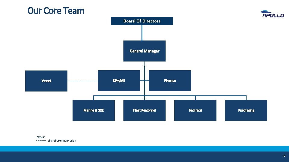 Our Core Team Board Of Directors General Manager DPA/MR Vessel Marine & SQE Notes: