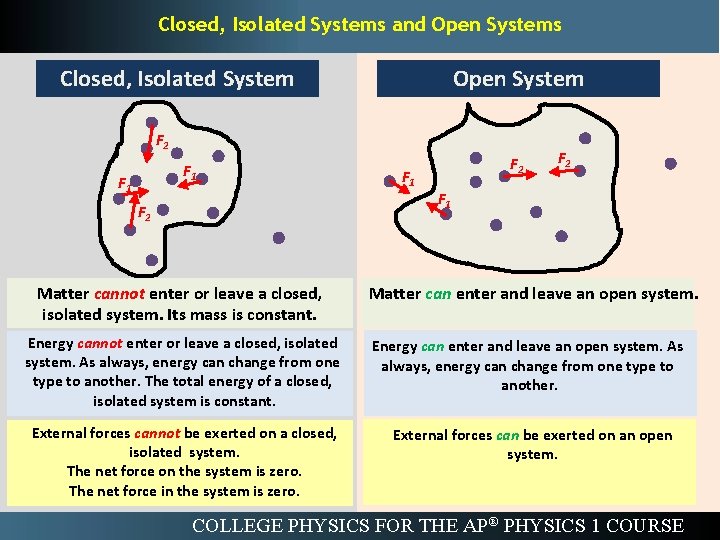 Closed, Isolated Systems and Open Systems Closed, Isolated System Open System F 2 F