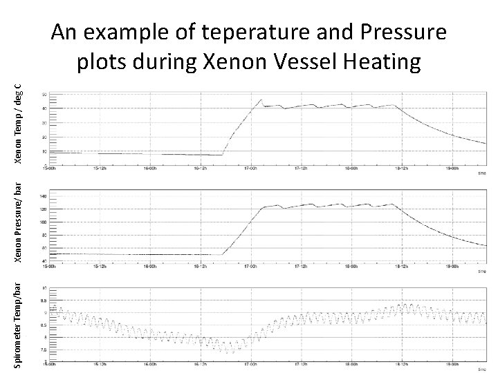 Spirometer Temp/bar Xenon Pressure/ bar Xenon Temp / deg C An example of teperature
