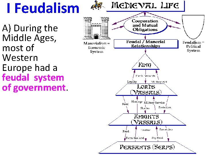 I Feudalism A) During the Middle Ages, most of Western Europe had a feudal