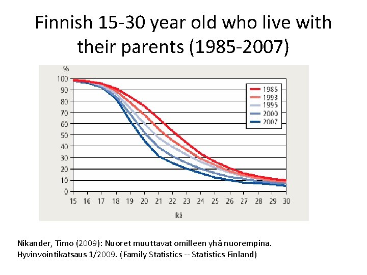 Finnish 15 -30 year old who live with their parents (1985 -2007) Nikander, Timo