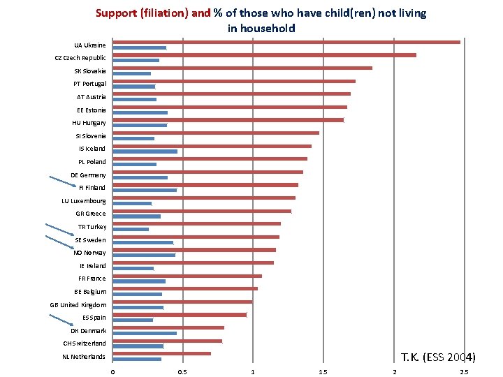 Support (filiation) and % of those who have child(ren) not living in household UA