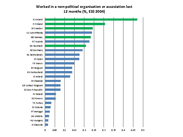 Worked in a non-political organisation or association last 12 months (%, ESS 2004) IS