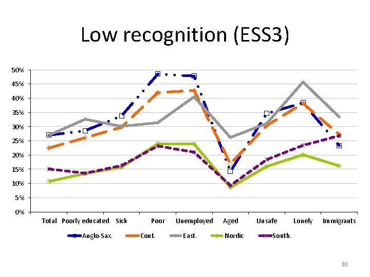 Low recognition (ESS 3) 50% 45% 40% 35% 30% 25% 20% 15% 10% 5%