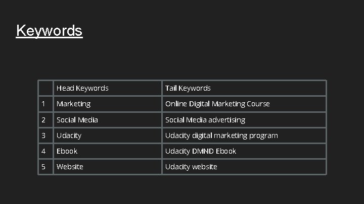 Keywords Head Keywords Tail Keywords 1 Marketing Online Digital Marketing Course 2 Social Media