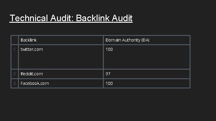 Technical Audit: Backlink Audit Backlink Domain Authority (DA) 1 twitter. com 100 2 Reddit.