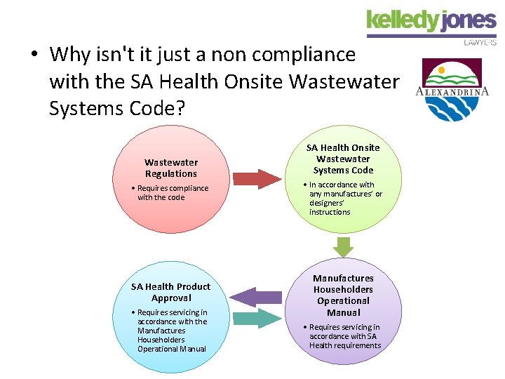  • Why isn't it just a non compliance with the SA Health Onsite