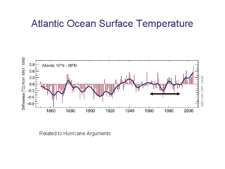 Atlantic Ocean Surface Temperature Related to Hurricane Arguments 
