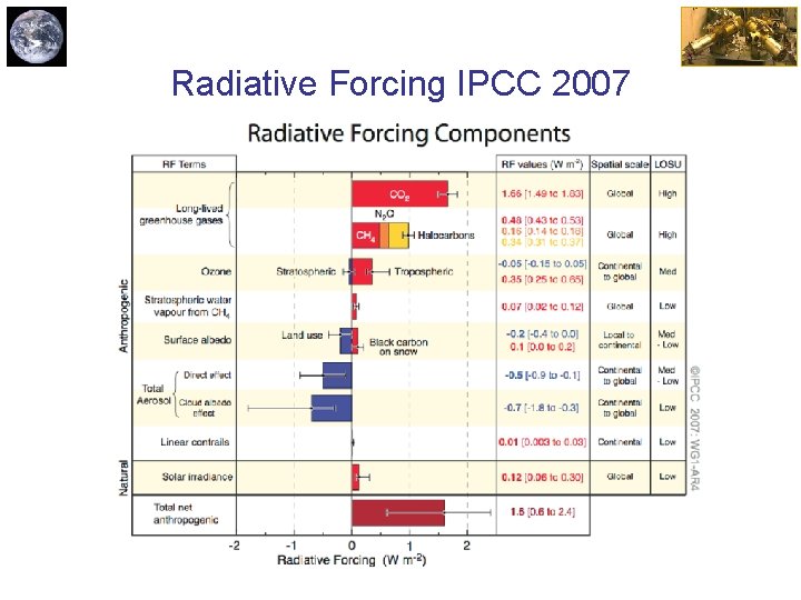 Radiative Forcing IPCC 2007 