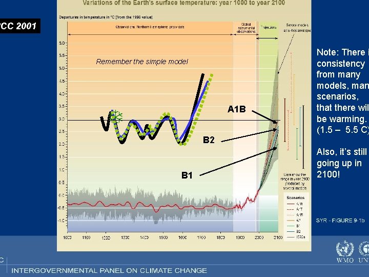 PCC 2001 Remember the simple model A 1 B T B 2 B 1