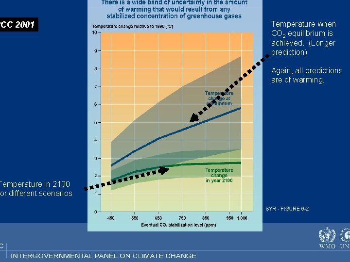 PCC 2001 Temperature in 2100 or different scenarios Temperature when CO 2 equilibrium is