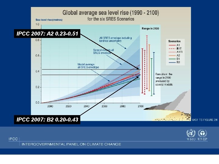 IPCC 2007: A 2 0. 23 -0. 51 IPCC 2007: B 2 0. 20