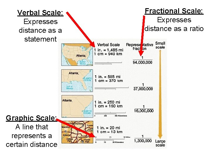 Verbal Scale: Expresses distance as a statement Graphic Scale: A line that represents a