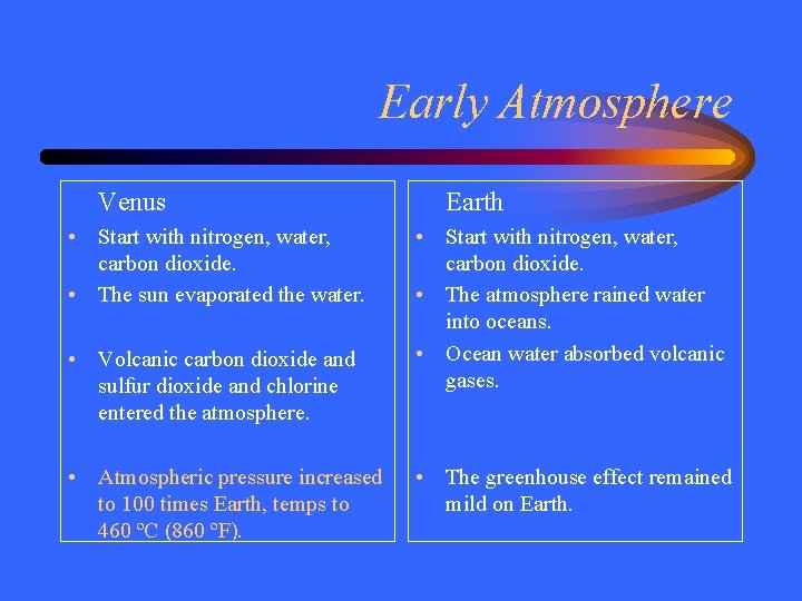 Early Atmosphere Venus • Start with nitrogen, water, carbon dioxide. • The sun evaporated