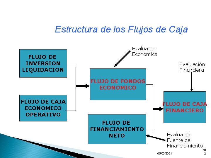 Estructura de los Flujos de Caja FLUJO DE INVERSION LIQUIDACION Evaluación Económica Evaluación Financiera