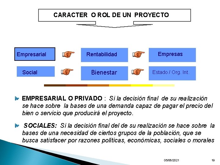 CARACTER O ROL DE UN PROYECTO Empresarial Social Rentabilidad Bienestar Empresas Estado / Org.