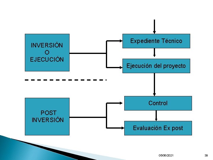 INVERSIÓN O EJECUCIÓN Expediente Técnico Ejecución del proyecto Control POST INVERSIÓN Evaluación Ex post