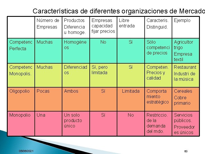 Características de diferentes organizaciones de Mercado Número de Empresas Productos Diferencia u homoge. Empresas