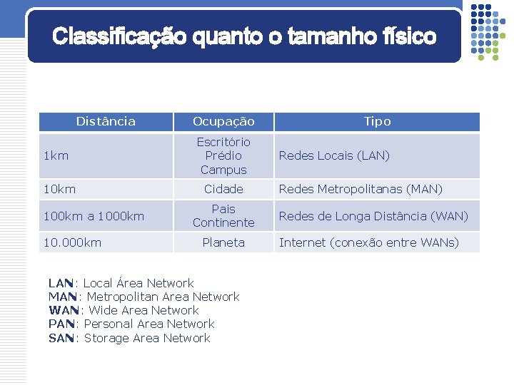 Classificação quanto o tamanho físico Distância 1 km 100 km a 1000 km 10. Classificação quanto o tamanho físico Distância 1 km 100 km a 1000 km 10.