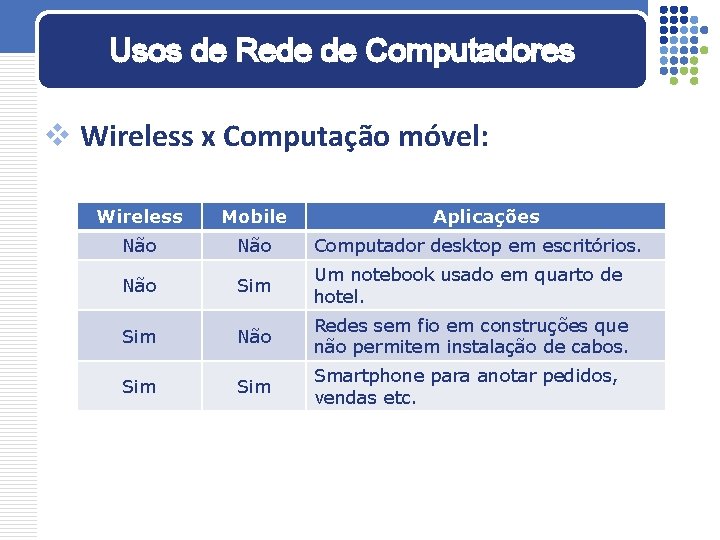 Usos de Rede de Computadores v Wireless x Computação móvel: Wireless Mobile Aplicações Não