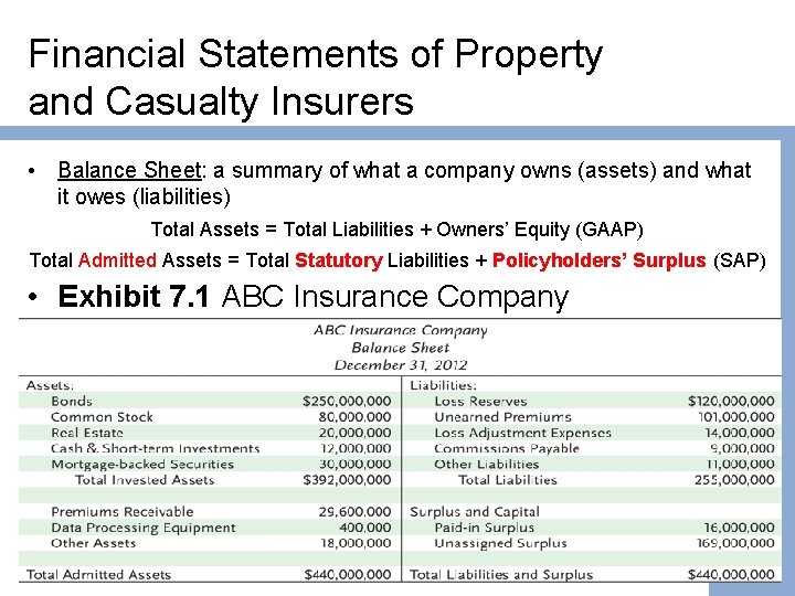 Financial Statements of Property and Casualty Insurers • Balance Sheet: a summary of what