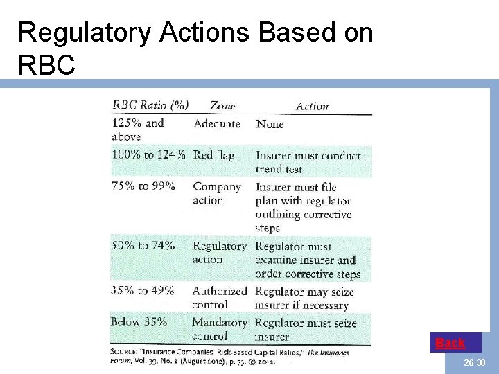 Regulatory Actions Based on RBC Back 26 -30 