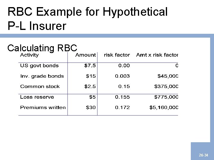 RBC Example for Hypothetical P-L Insurer Calculating RBC 26 -34 