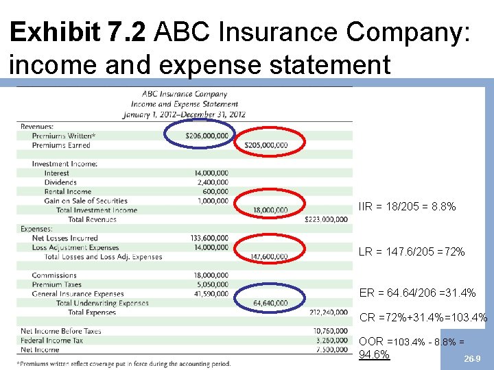 Exhibit 7. 2 ABC Insurance Company: income and expense statement IIR = 18/205 =