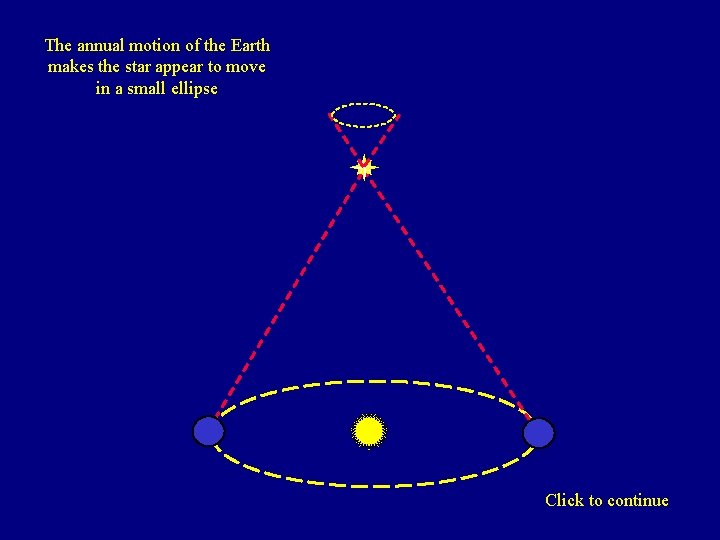 The annual motion of the Earth makes the star appear to move in a