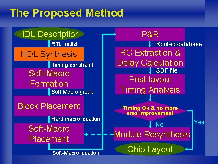 The Proposed Method HDL Description RTL netlist HDL Synthesis Timing constraint Soft-Macro Formation Soft-Macro