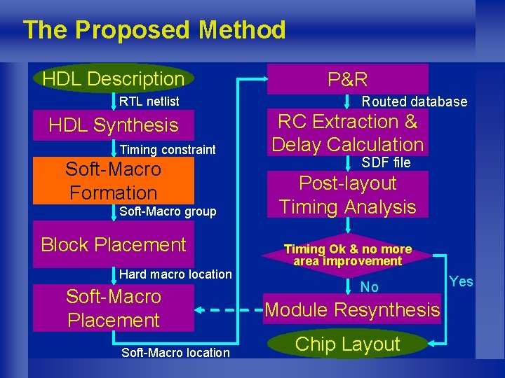 The Proposed Method HDL Description RTL netlist HDL Synthesis Timing constraint Soft-Macro Formation Soft-Macro