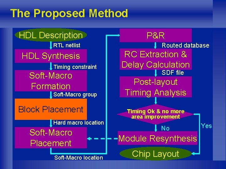 The Proposed Method HDL Description RTL netlist HDL Synthesis Timing constraint Soft-Macro Formation Soft-Macro