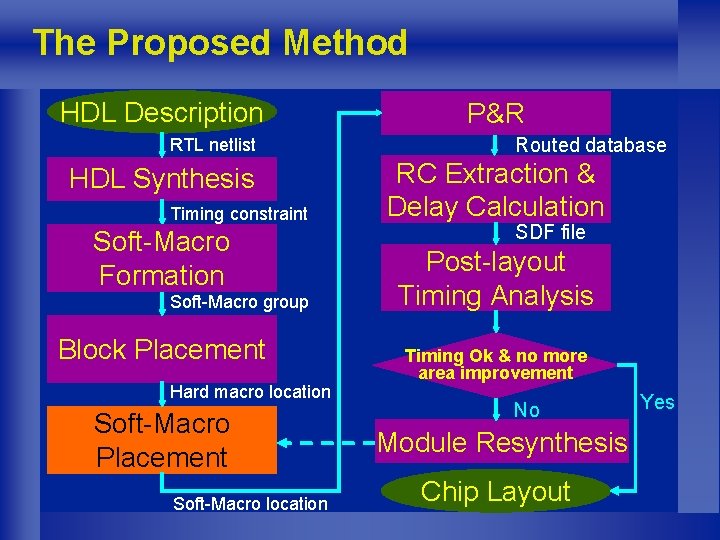 The Proposed Method HDL Description RTL netlist HDL Synthesis Timing constraint Soft-Macro Formation Soft-Macro