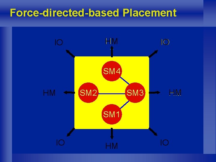 Force-directed-based Placement HM IO IO SM 4 HM SM 2 SM 3 HM SM