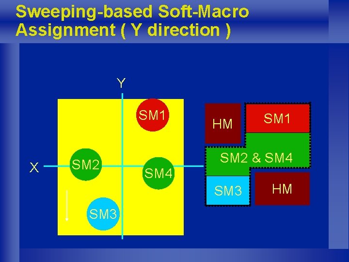 Sweeping-based Soft-Macro Assignment ( Y direction ) Y SM 1 X SM 2 HM