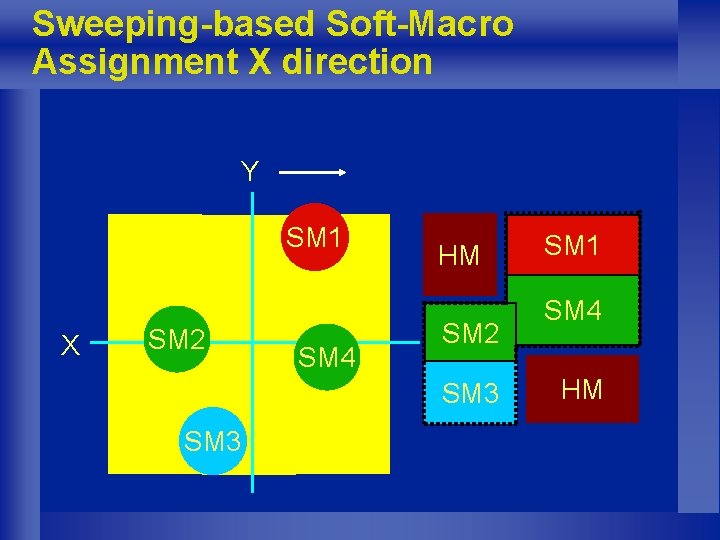 Sweeping-based Soft-Macro Assignment X direction Y SM 1 X SM 2 SM 4 HM