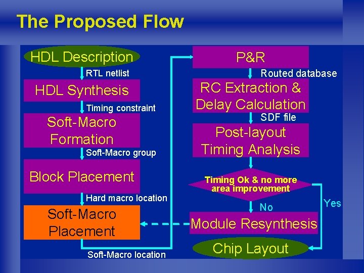 The Proposed Flow HDL Description RTL netlist HDL Synthesis Timing constraint Soft-Macro Formation Soft-Macro